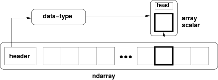 Structure of NumPy ndarray