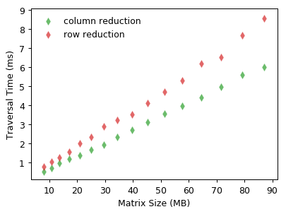 Comparison of row and column reductions.