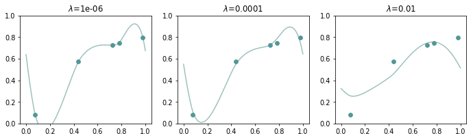Thin-plate RBF with regularization