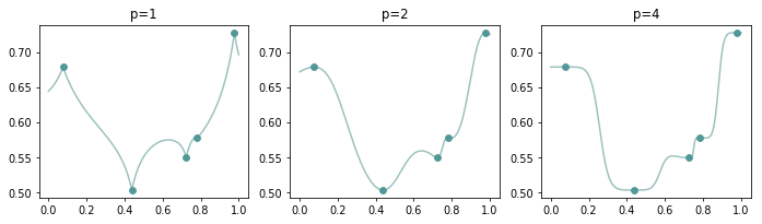 Shepard interpolation with different values of p