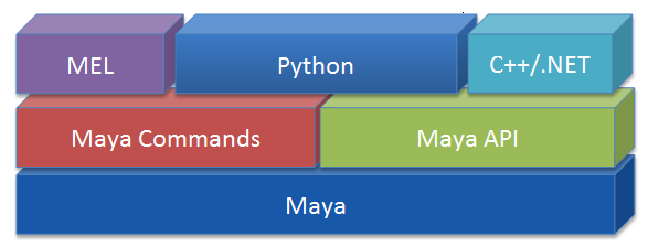 Maya programming interfaces