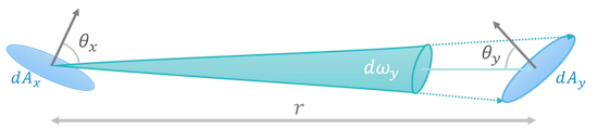 radiance invariance of two stationary patches