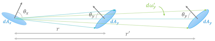 radiance invariance as the distance changes